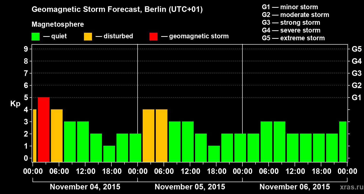 Forecast of the geomagnetic index&nbsp;Kp