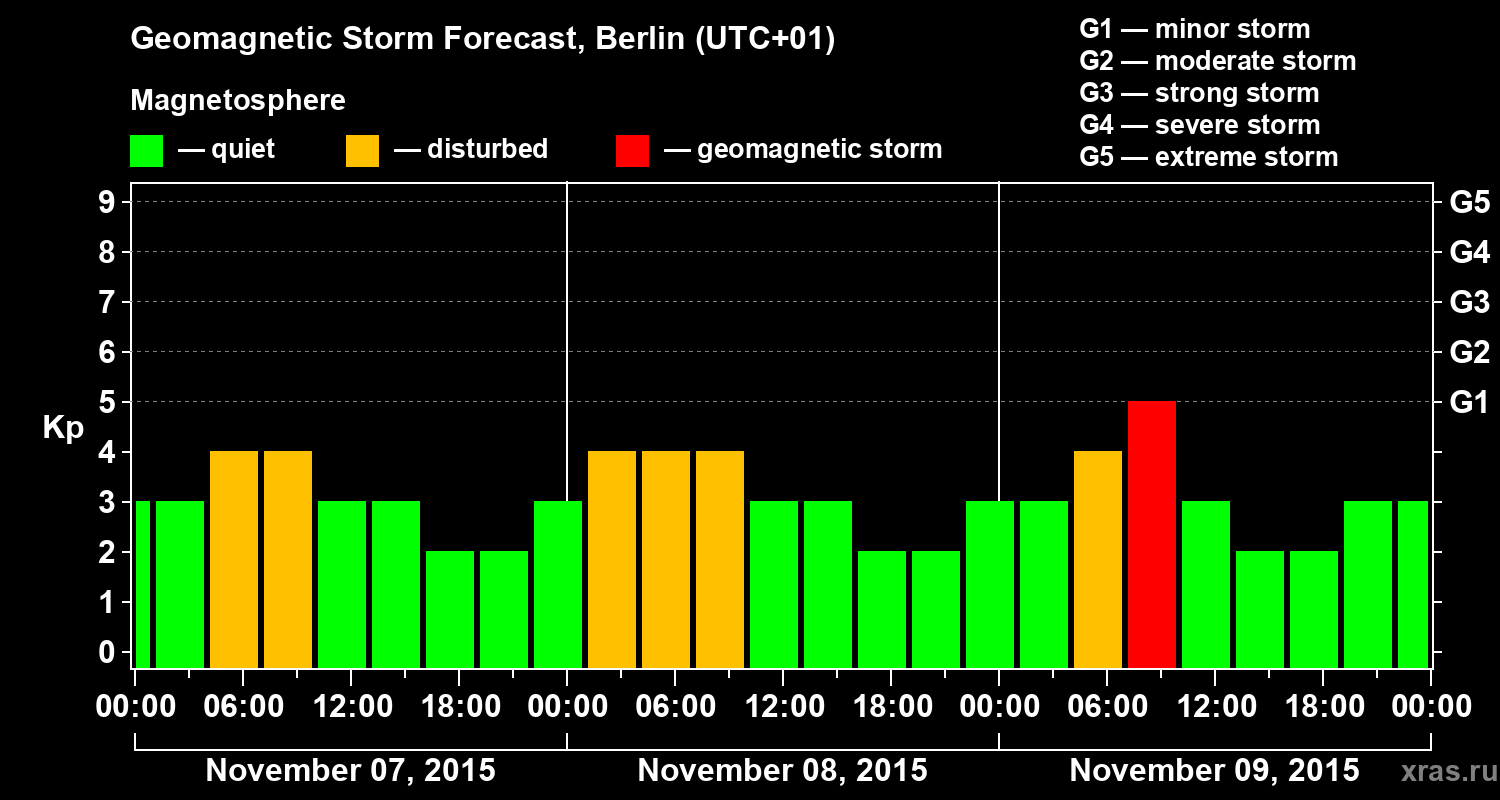 Forecast of the geomagnetic index&nbsp;Kp