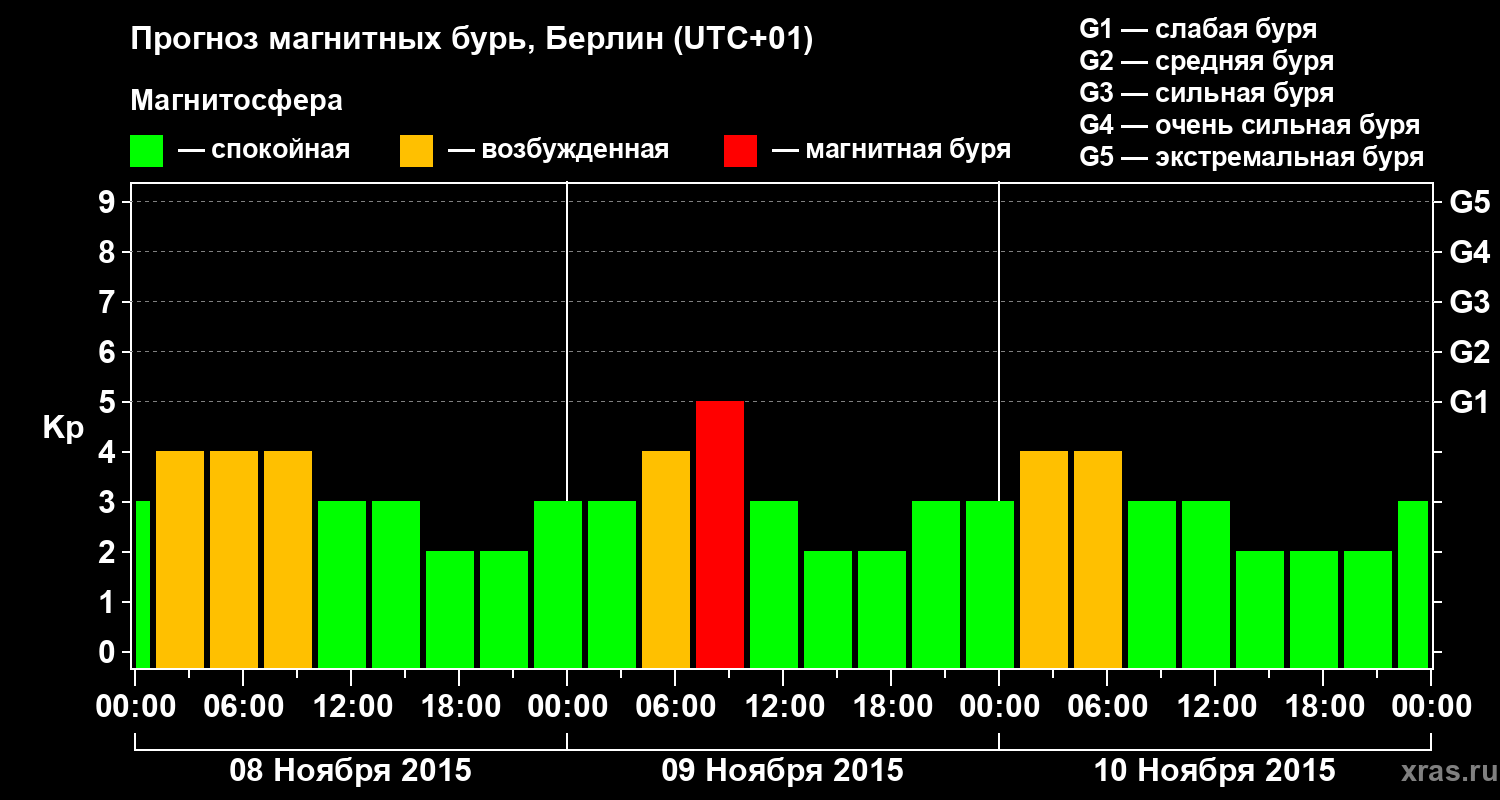 Прогноз геомагнитного индекса&nbsp;Kp