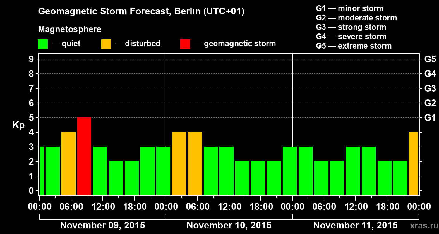 Forecast of the geomagnetic index&nbsp;Kp