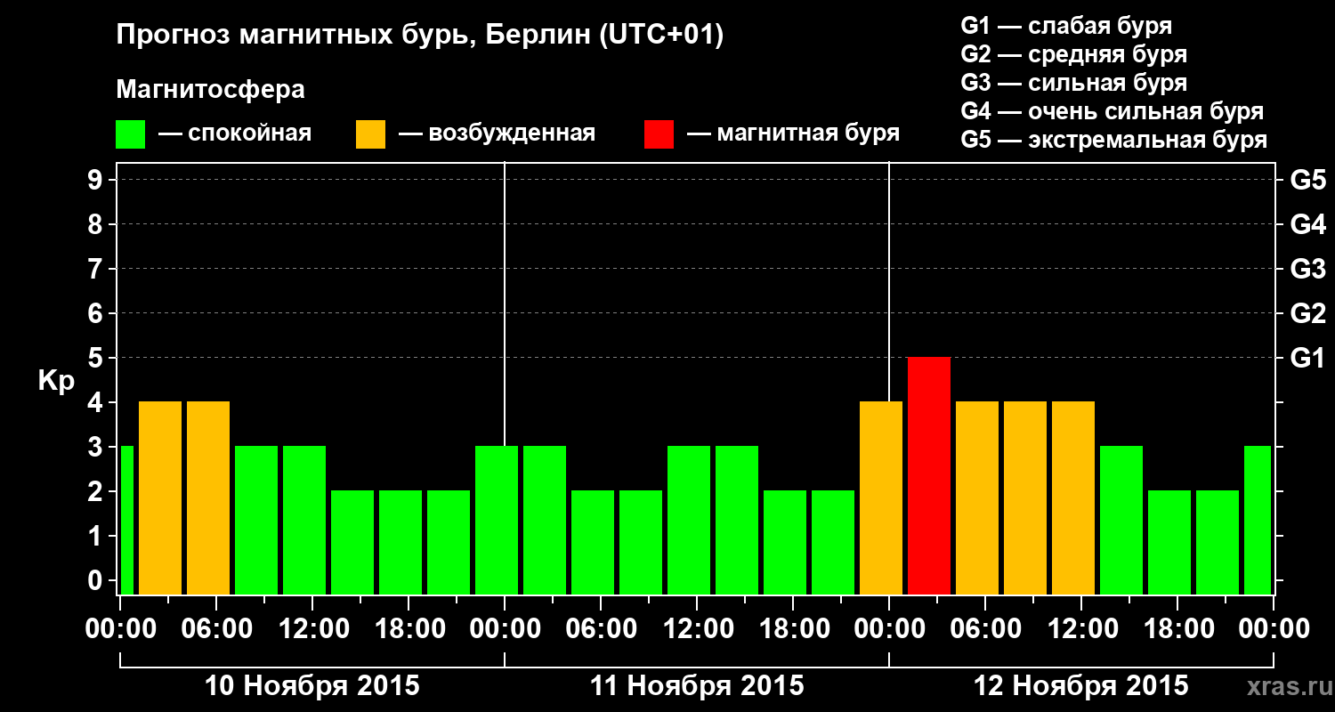 Прогноз геомагнитного индекса&nbsp;Kp