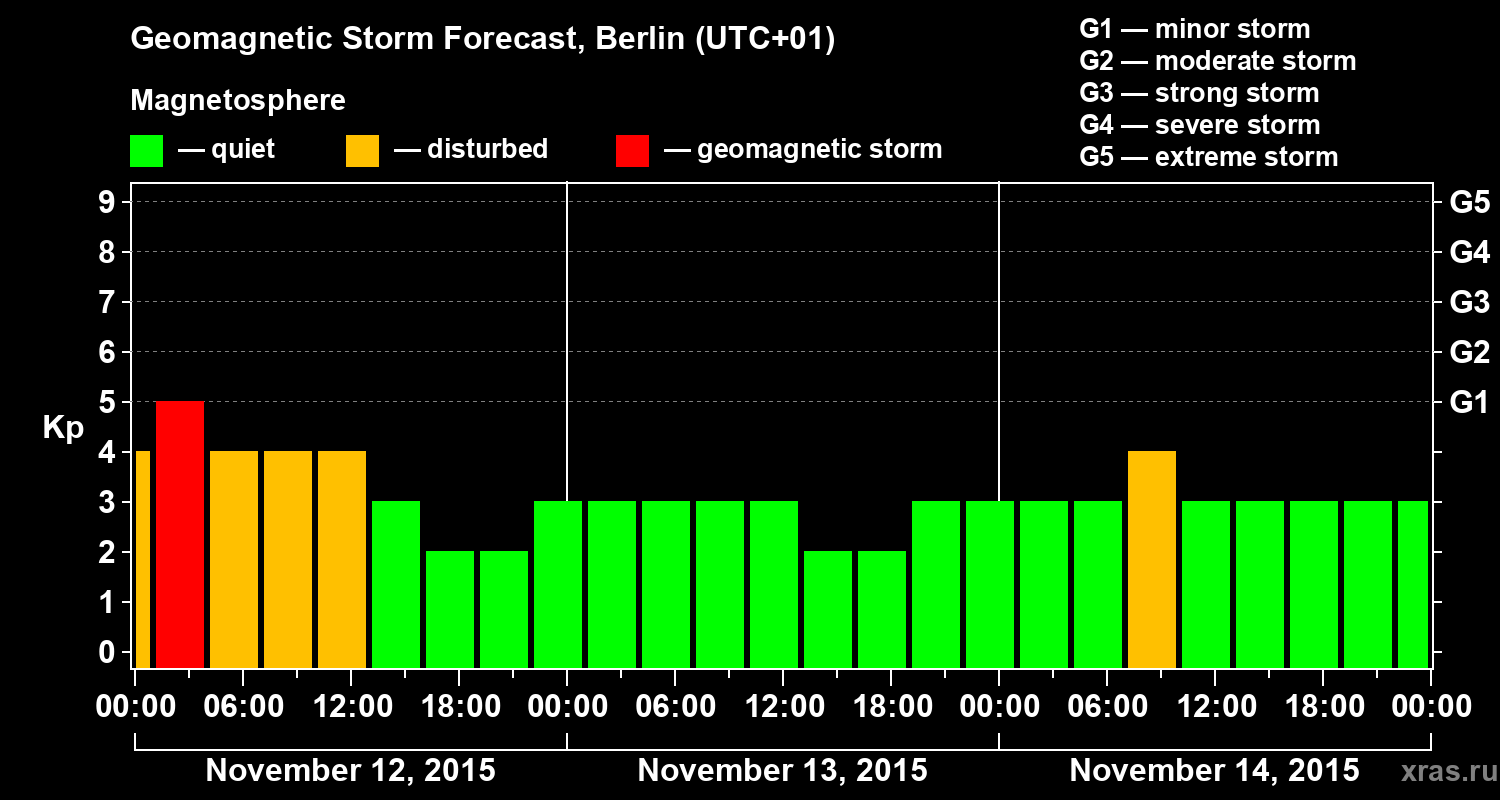 Forecast of the geomagnetic index&nbsp;Kp