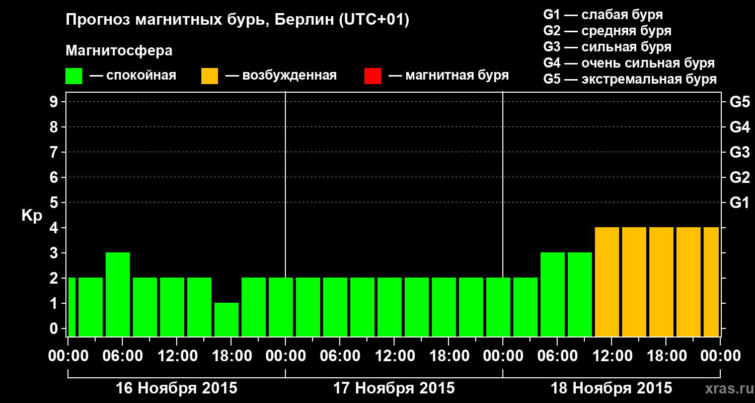 Прогноз геомагнитного индекса&nbsp;Kp