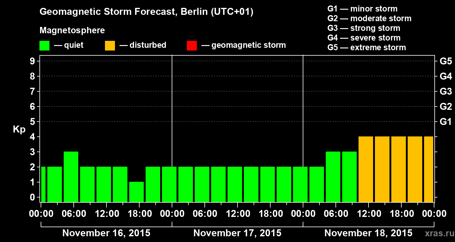 Forecast of the geomagnetic index&nbsp;Kp