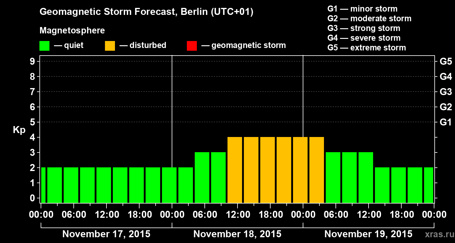 Forecast of the geomagnetic index&nbsp;Kp