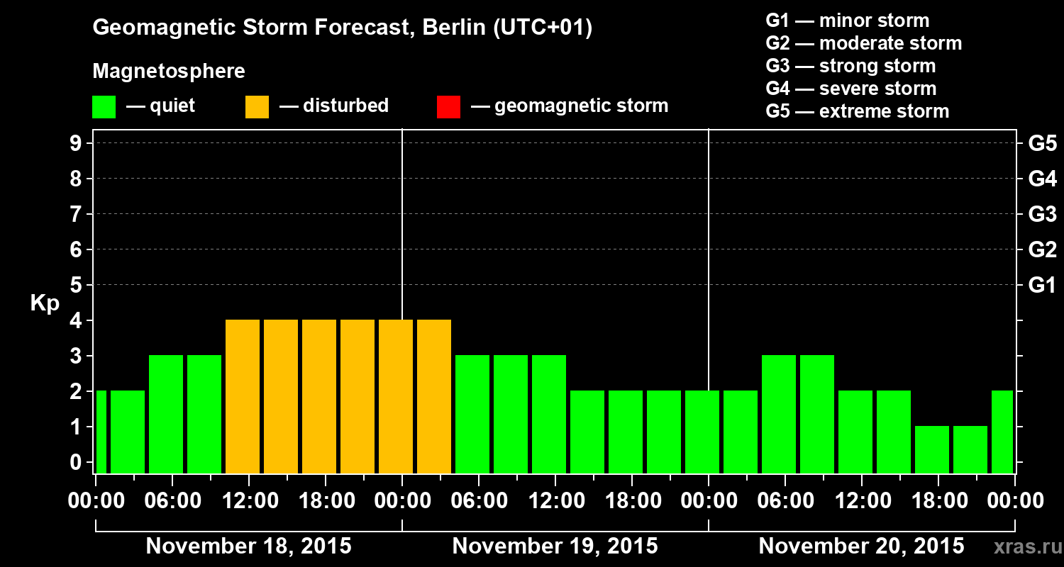 Forecast of the geomagnetic index&nbsp;Kp