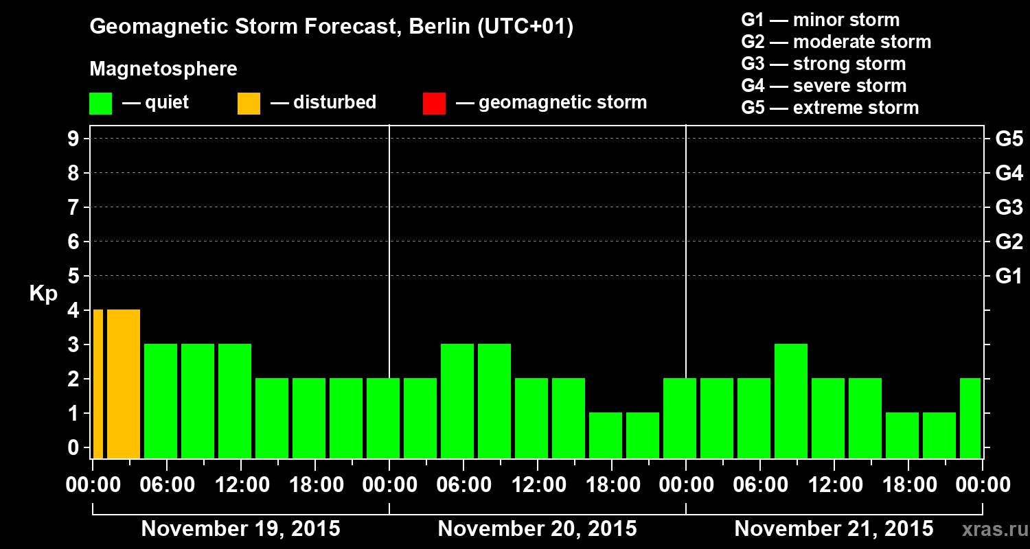 Forecast of the geomagnetic index&nbsp;Kp