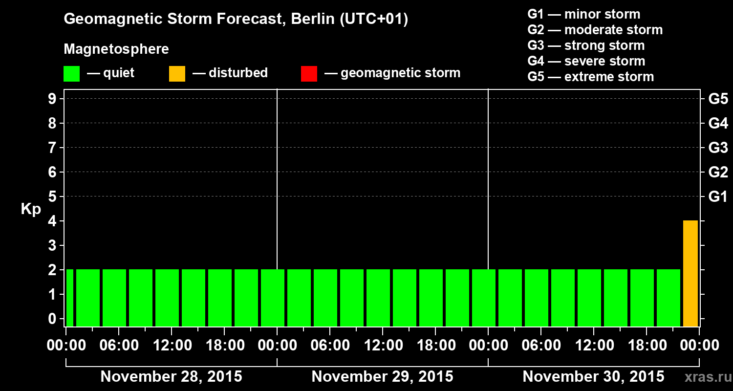 Forecast of the geomagnetic index&nbsp;Kp