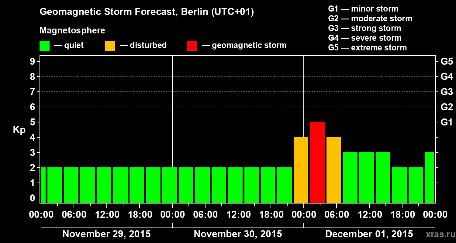 Forecast of the geomagnetic index&nbsp;Kp