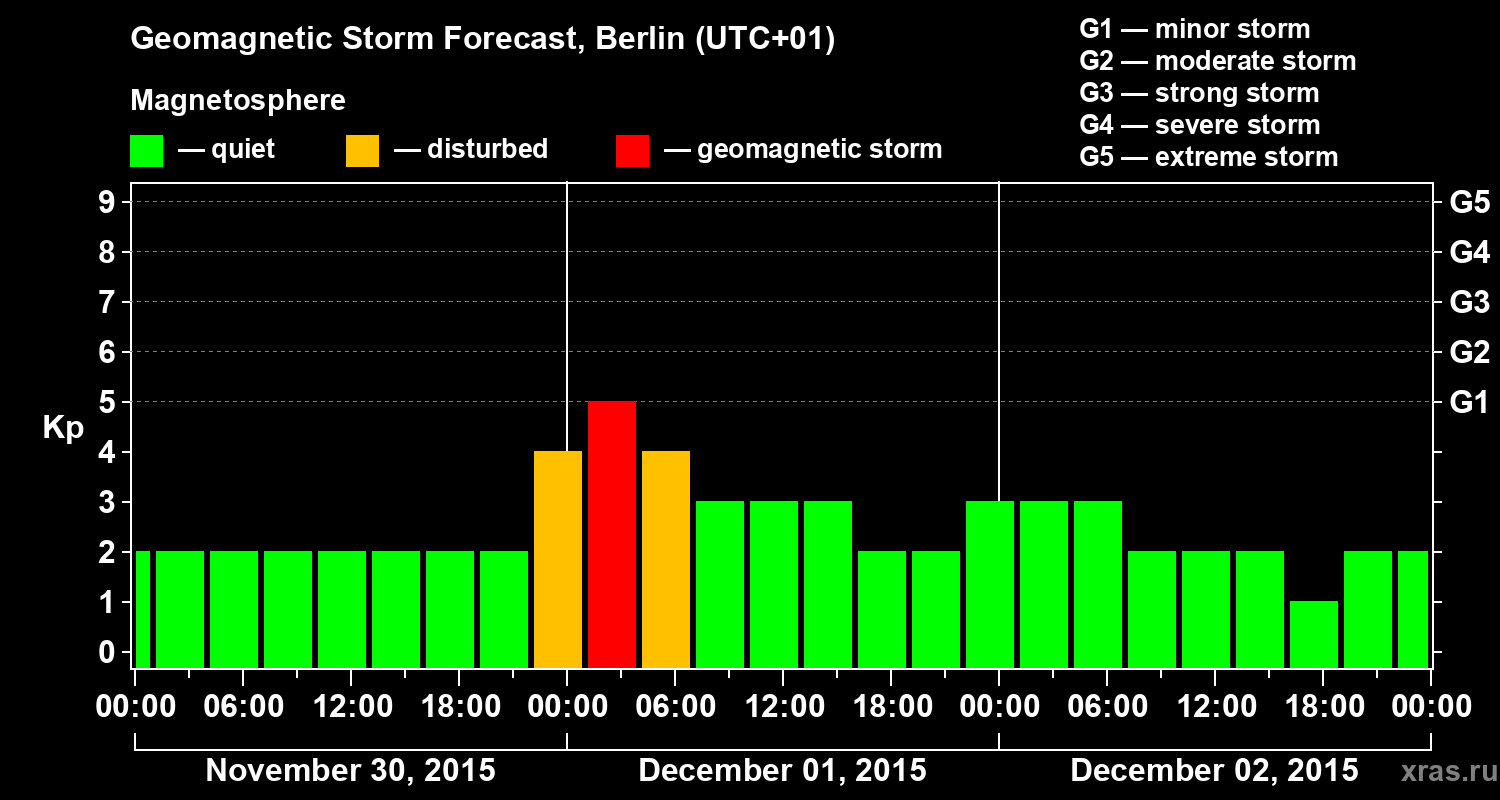 Forecast of the geomagnetic index&nbsp;Kp