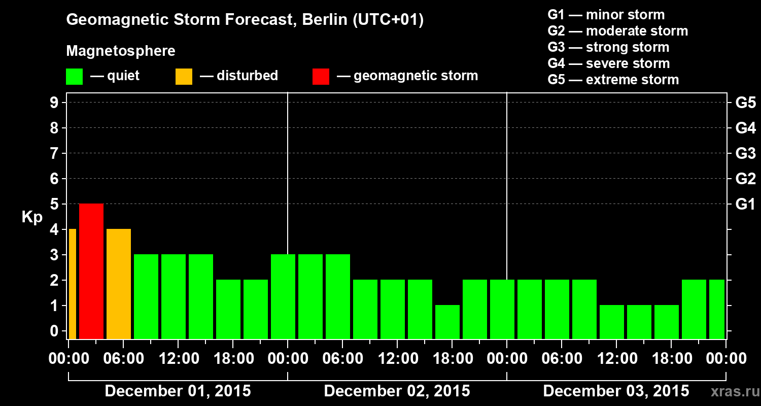 Forecast of the geomagnetic index&nbsp;Kp