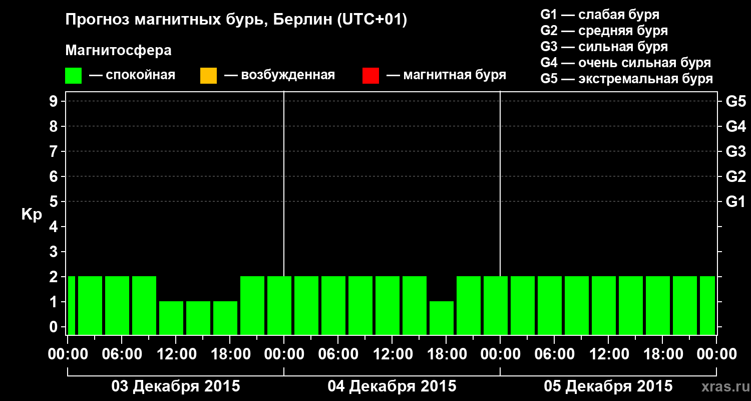 Прогноз геомагнитного индекса&nbsp;Kp