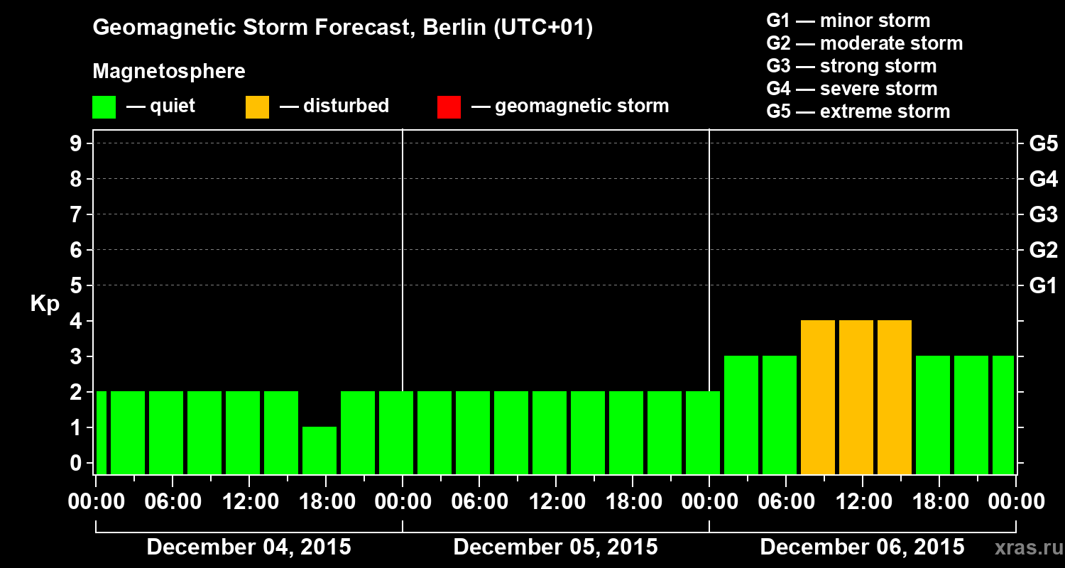 Forecast of the geomagnetic index&nbsp;Kp