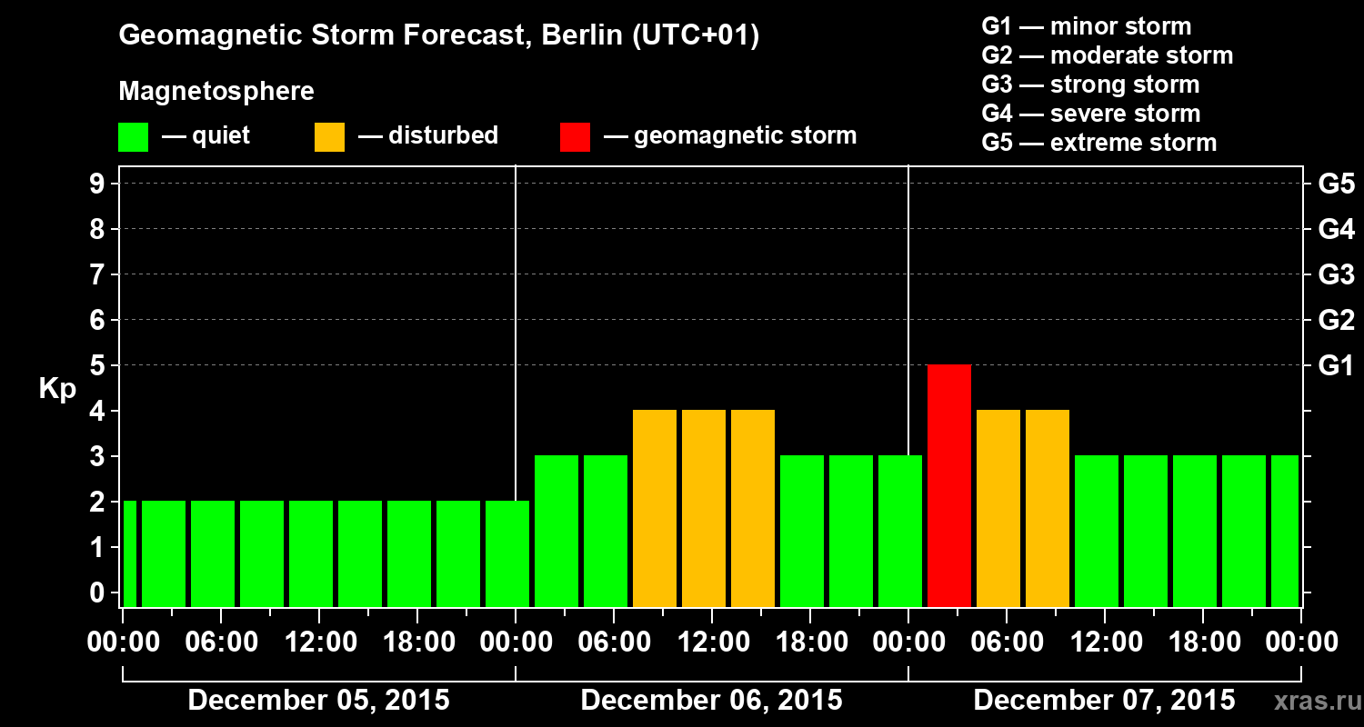 Forecast of the geomagnetic index&nbsp;Kp