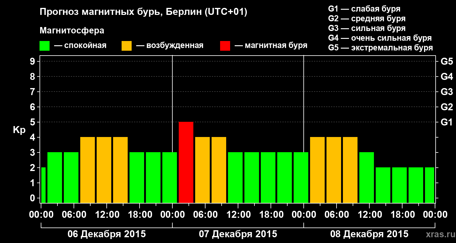 Прогноз геомагнитного индекса&nbsp;Kp