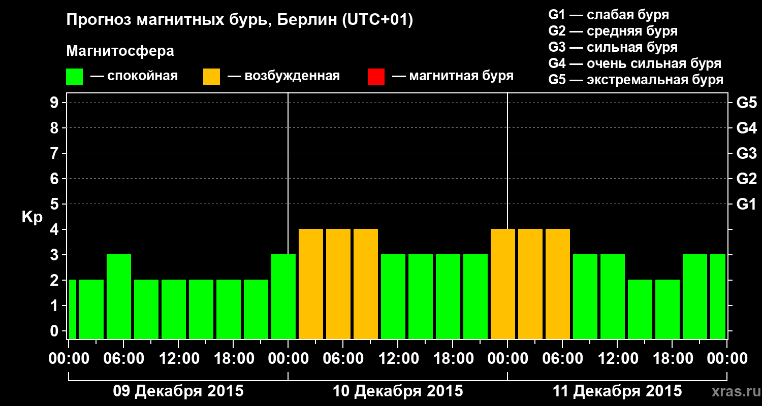 Прогноз геомагнитного индекса&nbsp;Kp