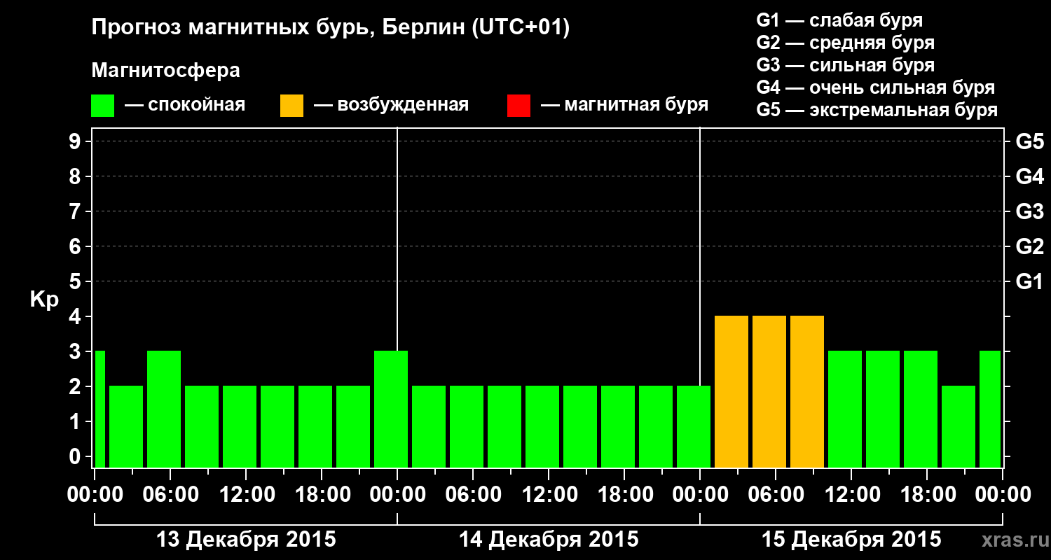 Прогноз геомагнитного индекса&nbsp;Kp