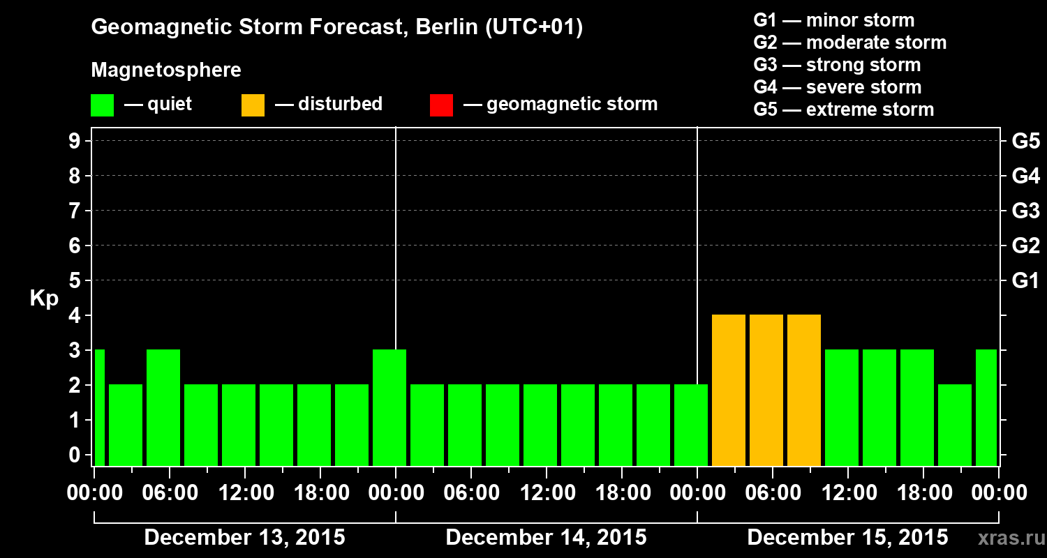Forecast of the geomagnetic index&nbsp;Kp