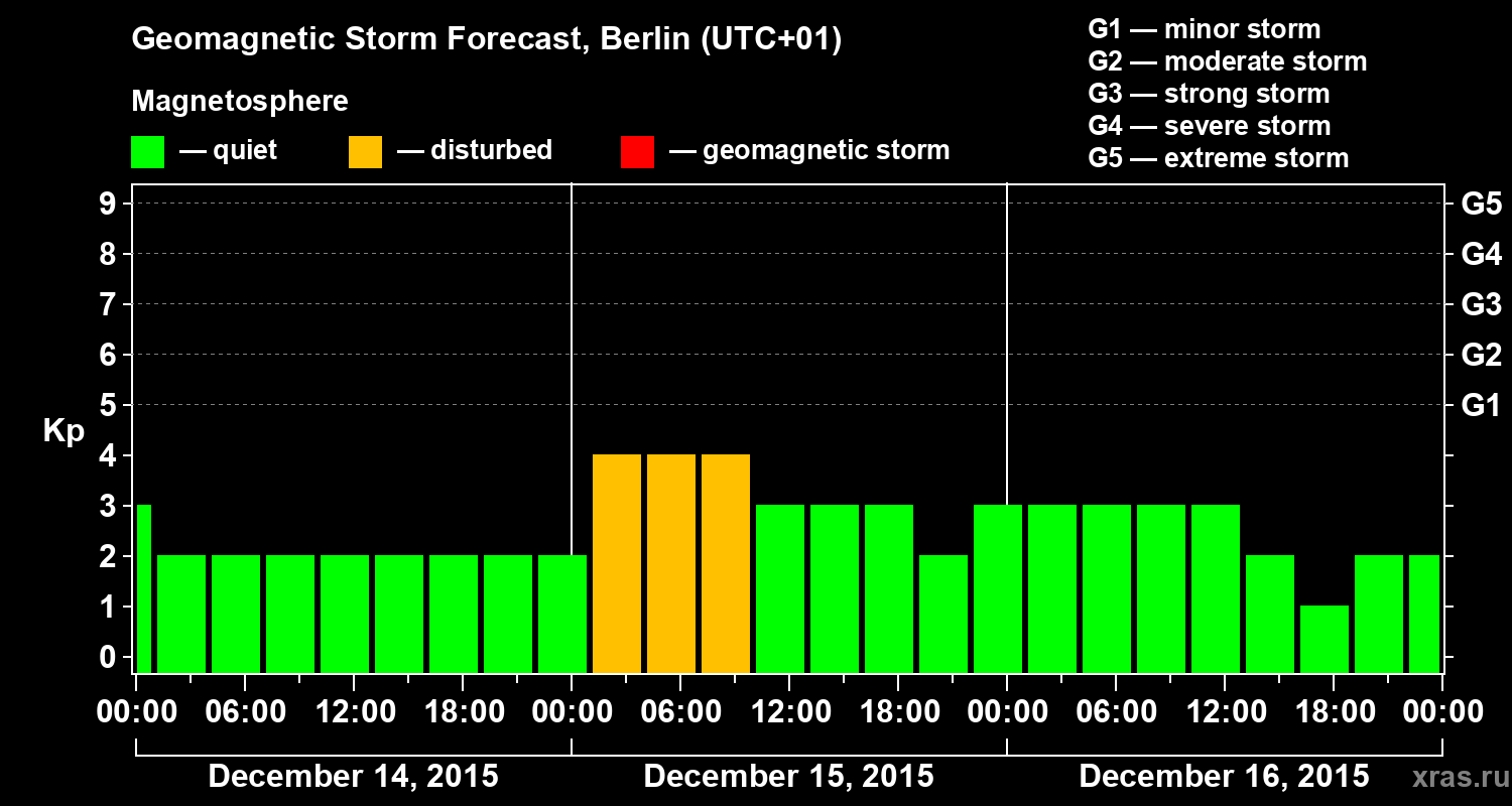 Forecast of the geomagnetic index&nbsp;Kp