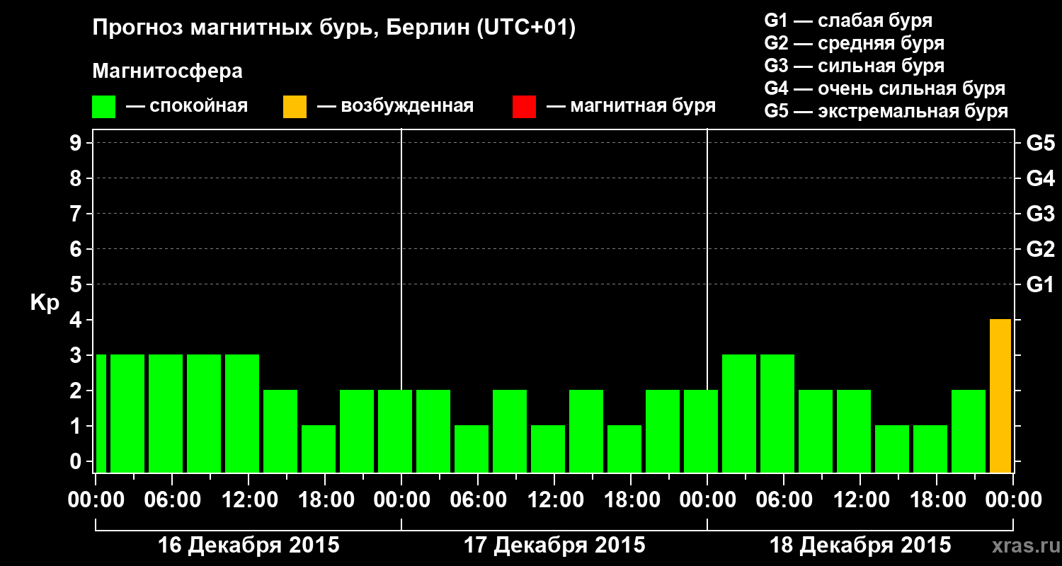 Прогноз геомагнитного индекса&nbsp;Kp
