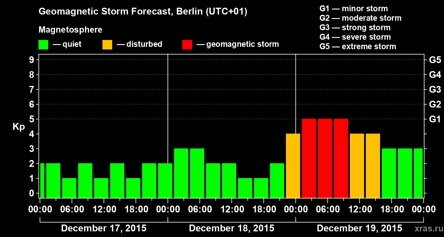 Forecast of the geomagnetic index&nbsp;Kp