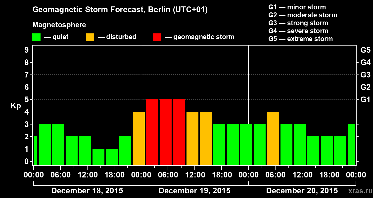 Forecast of the geomagnetic index&nbsp;Kp
