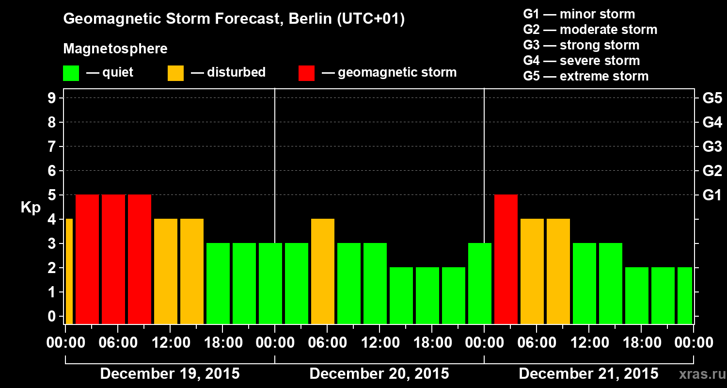 Forecast of the geomagnetic index&nbsp;Kp