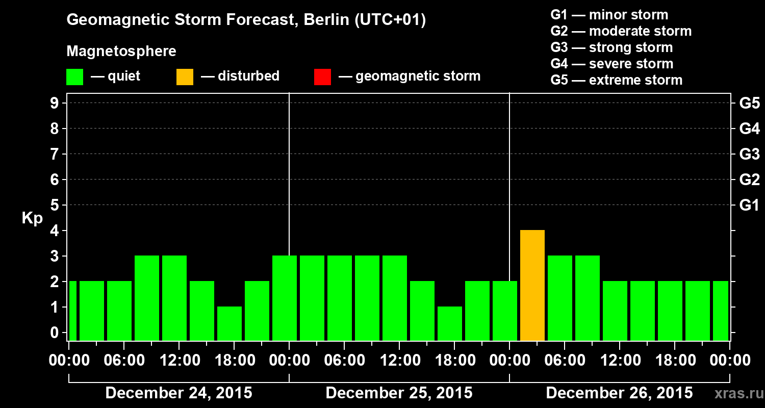 Forecast of the geomagnetic index&nbsp;Kp