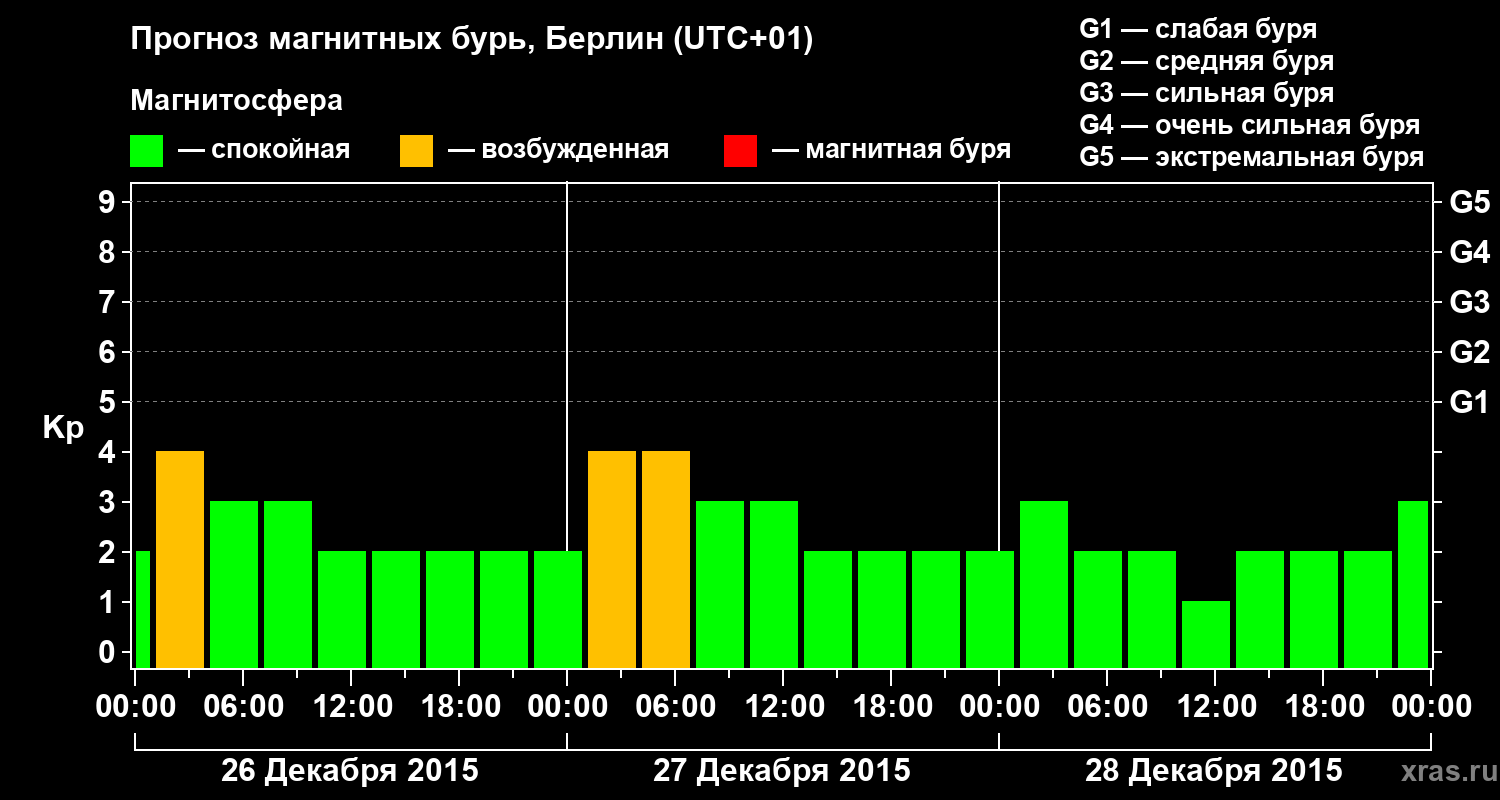 Прогноз геомагнитного индекса&nbsp;Kp