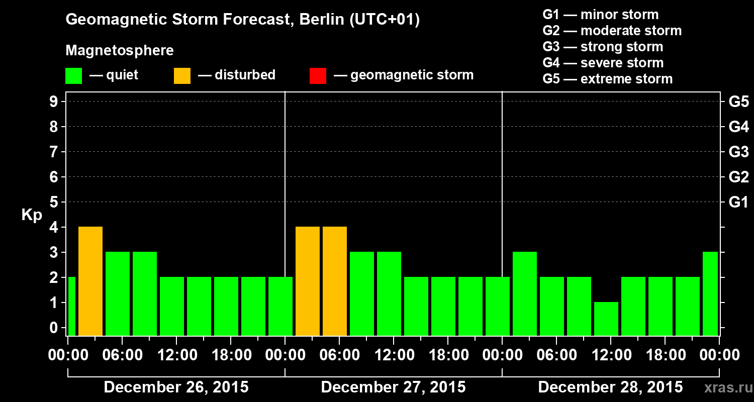 Forecast of the geomagnetic index&nbsp;Kp