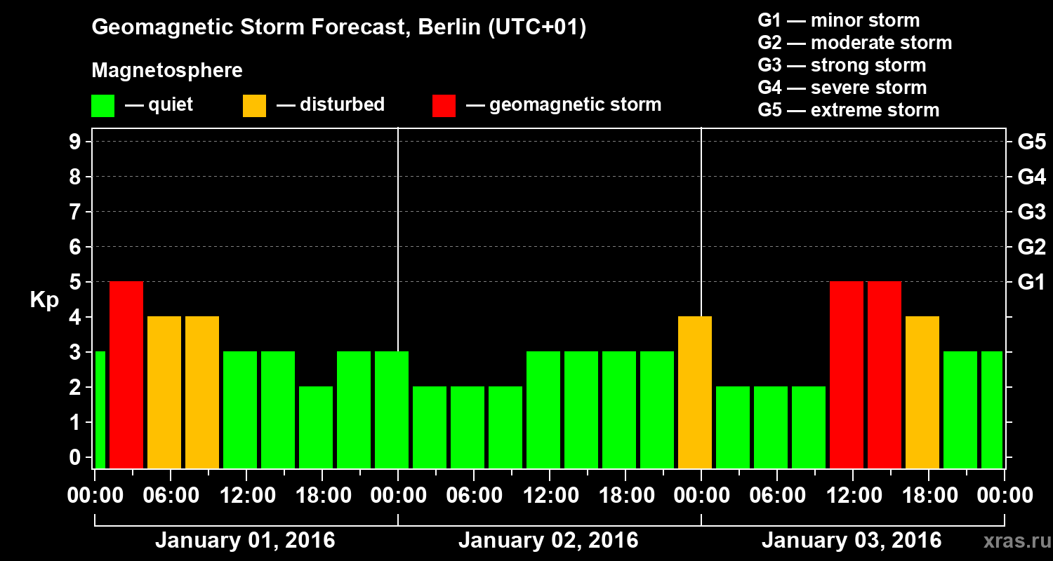 Forecast of the geomagnetic index&nbsp;Kp
