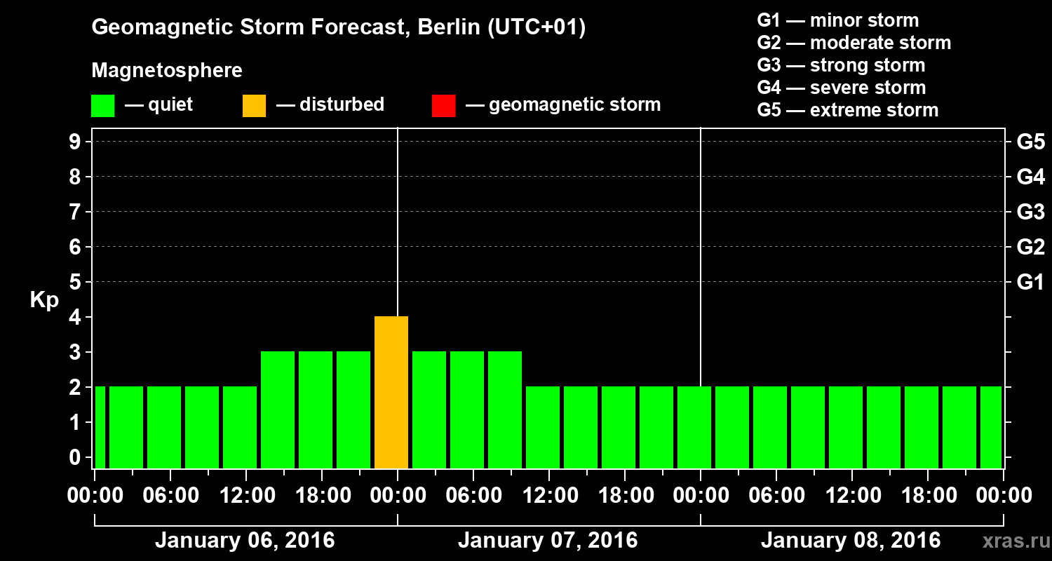 Forecast of the geomagnetic index&nbsp;Kp