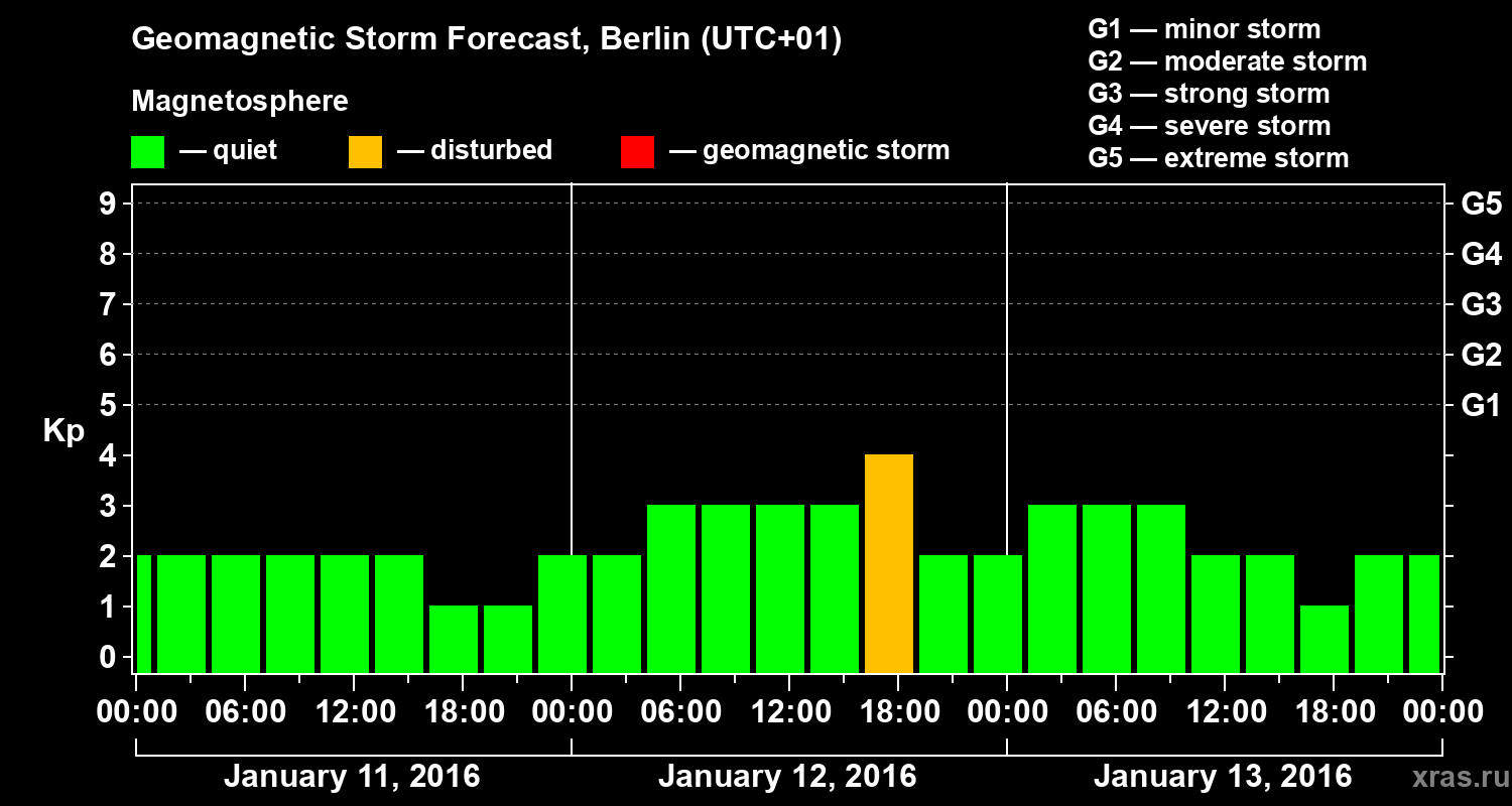 Forecast of the geomagnetic index&nbsp;Kp