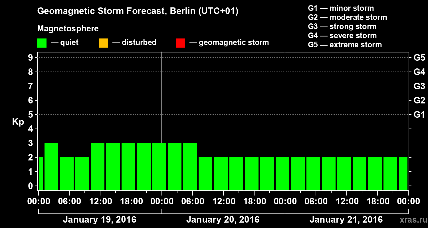 Forecast of the geomagnetic index&nbsp;Kp