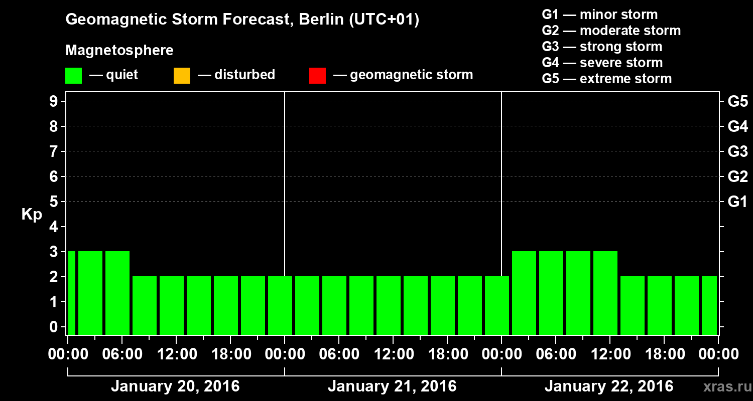 Forecast of the geomagnetic index&nbsp;Kp