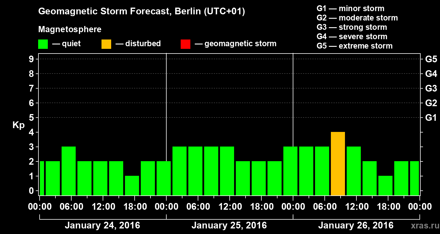Forecast of the geomagnetic index&nbsp;Kp