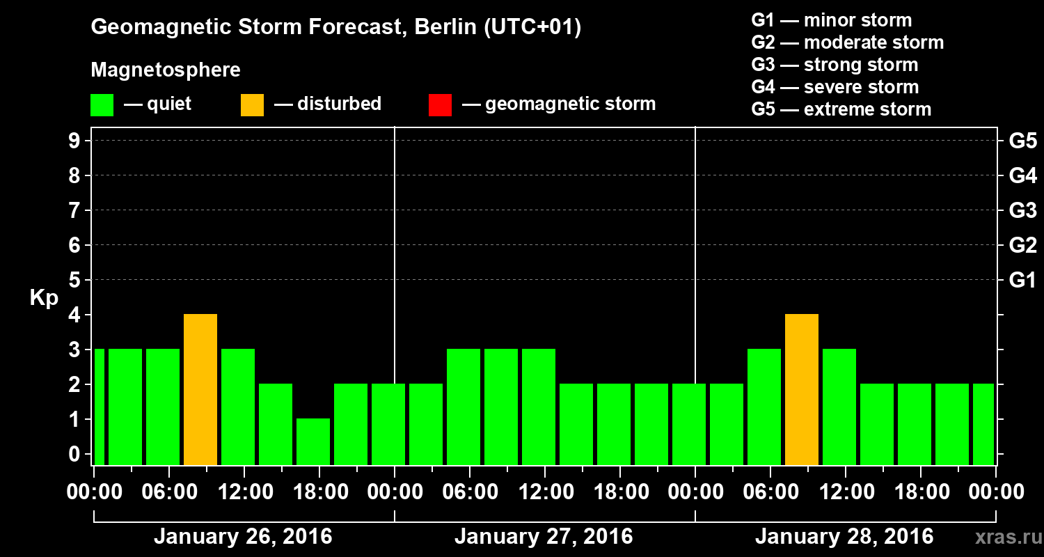 Forecast of the geomagnetic index&nbsp;Kp