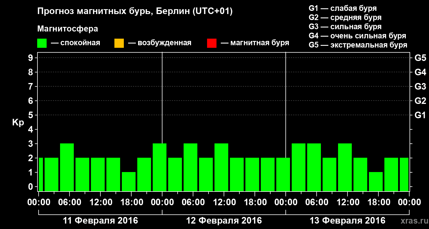 Прогноз геомагнитного индекса&nbsp;Kp