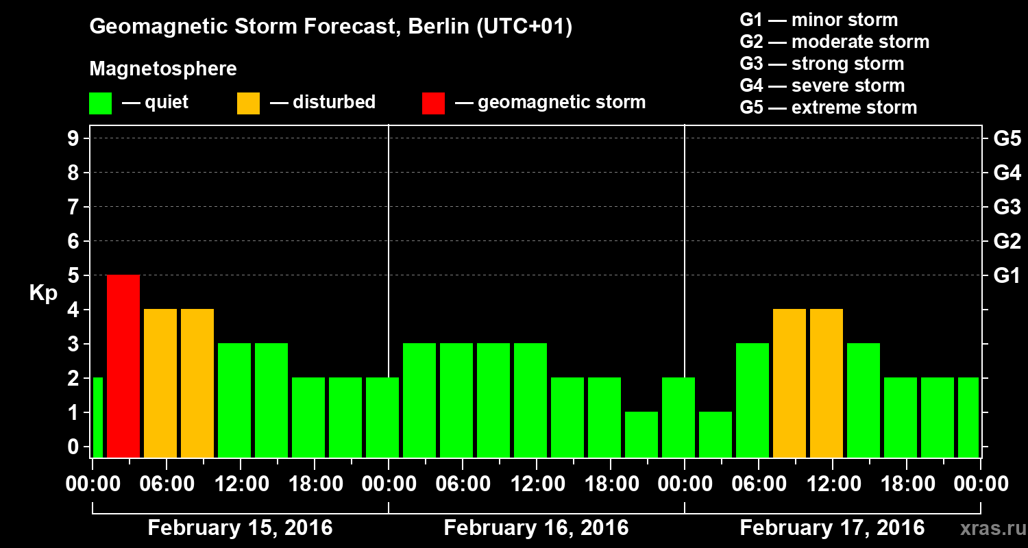 Forecast of the geomagnetic index Kp