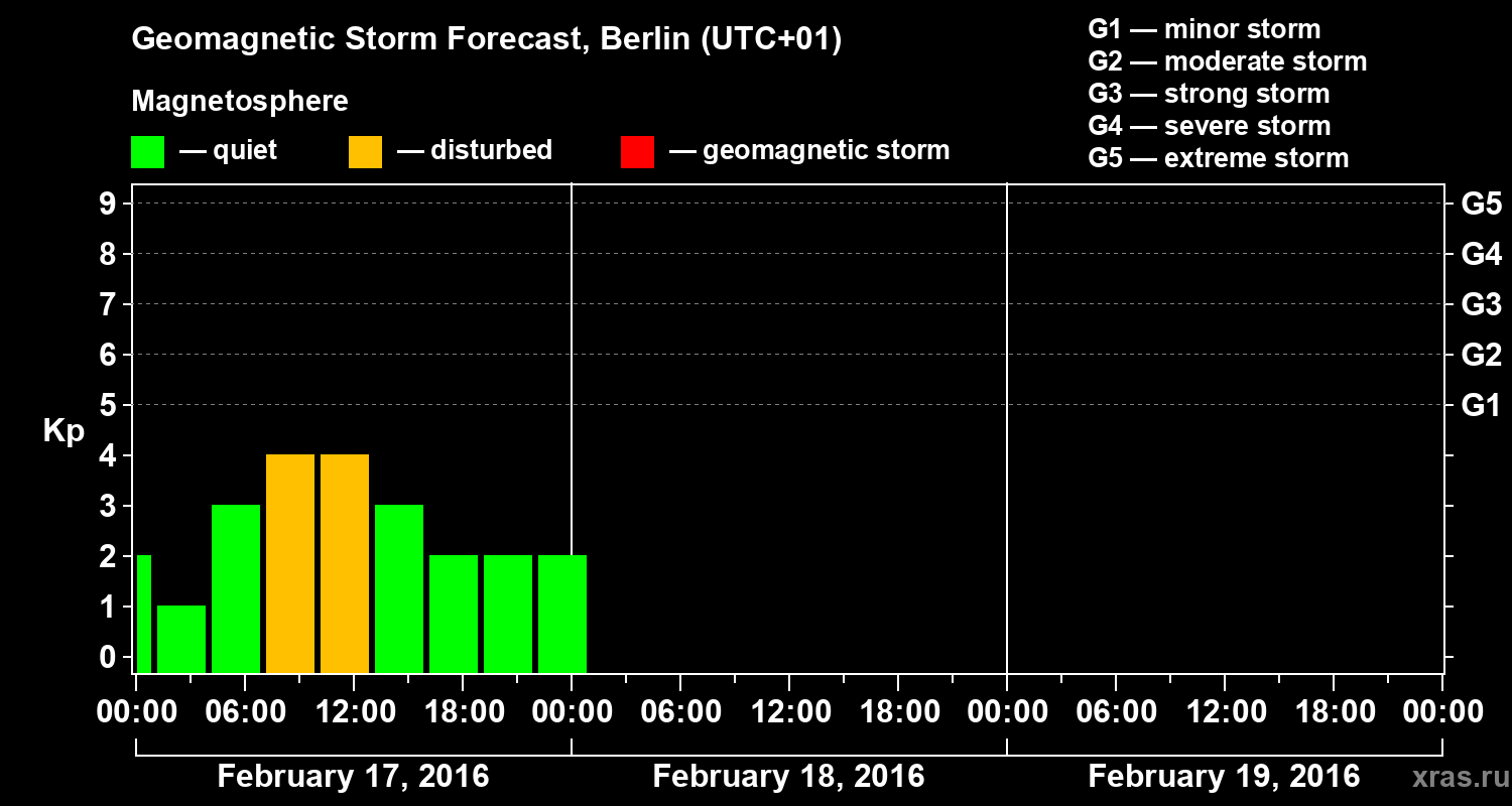 Forecast of the geomagnetic index&nbsp;Kp