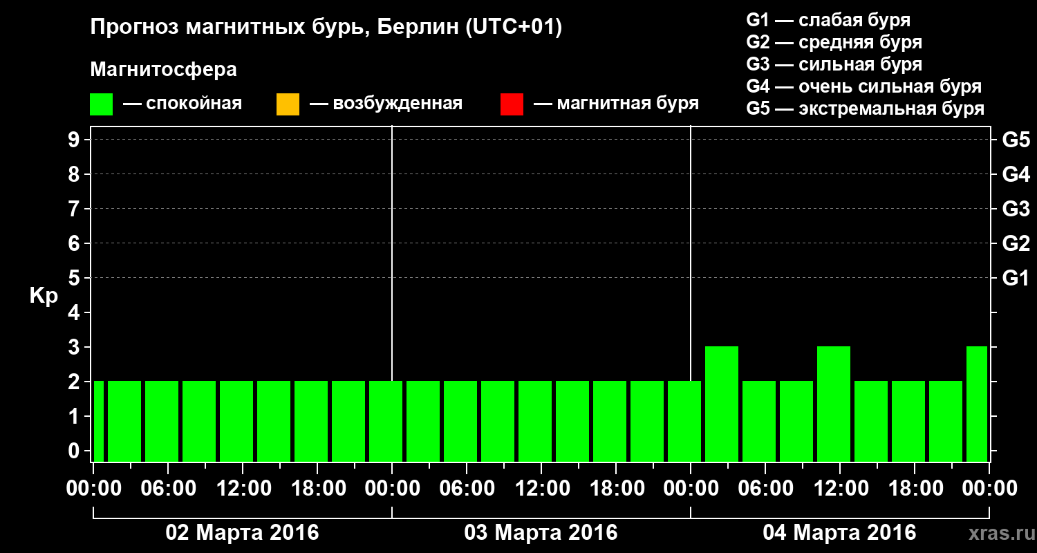 Прогноз геомагнитного индекса&nbsp;Kp