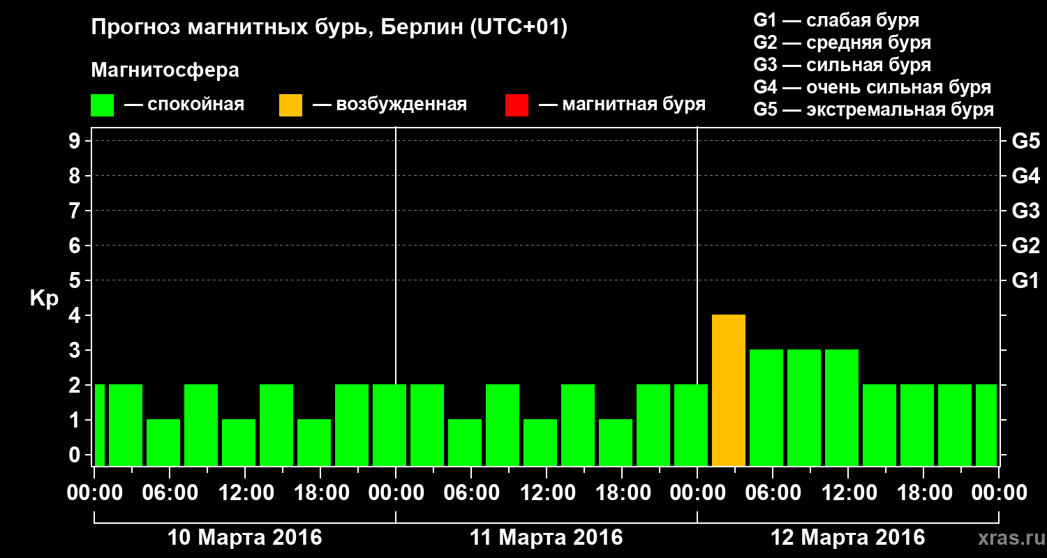 Прогноз геомагнитного индекса&nbsp;Kp
