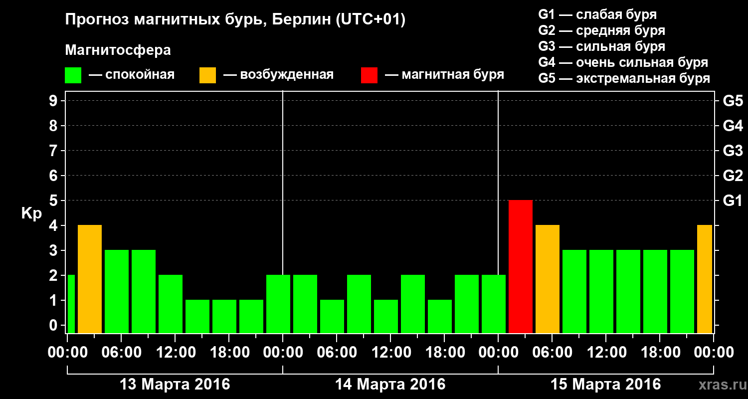 Прогноз геомагнитного индекса Kp
