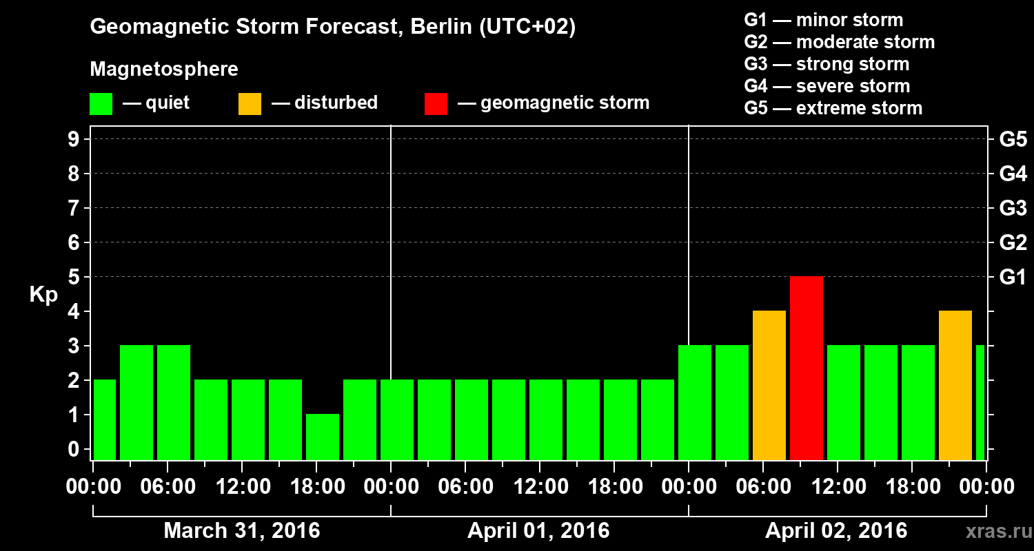 Forecast of the geomagnetic index Kp