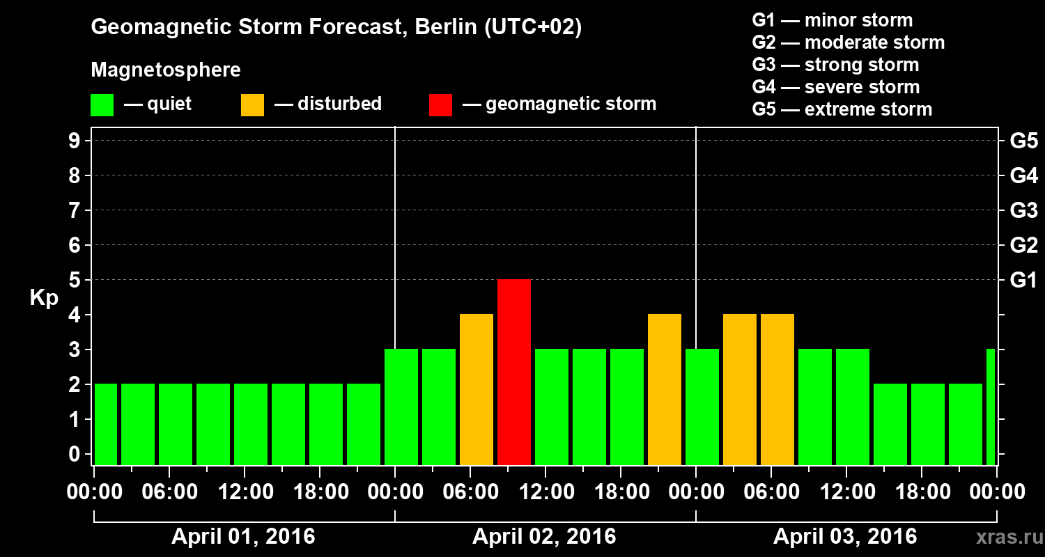 Forecast of the geomagnetic index Kp