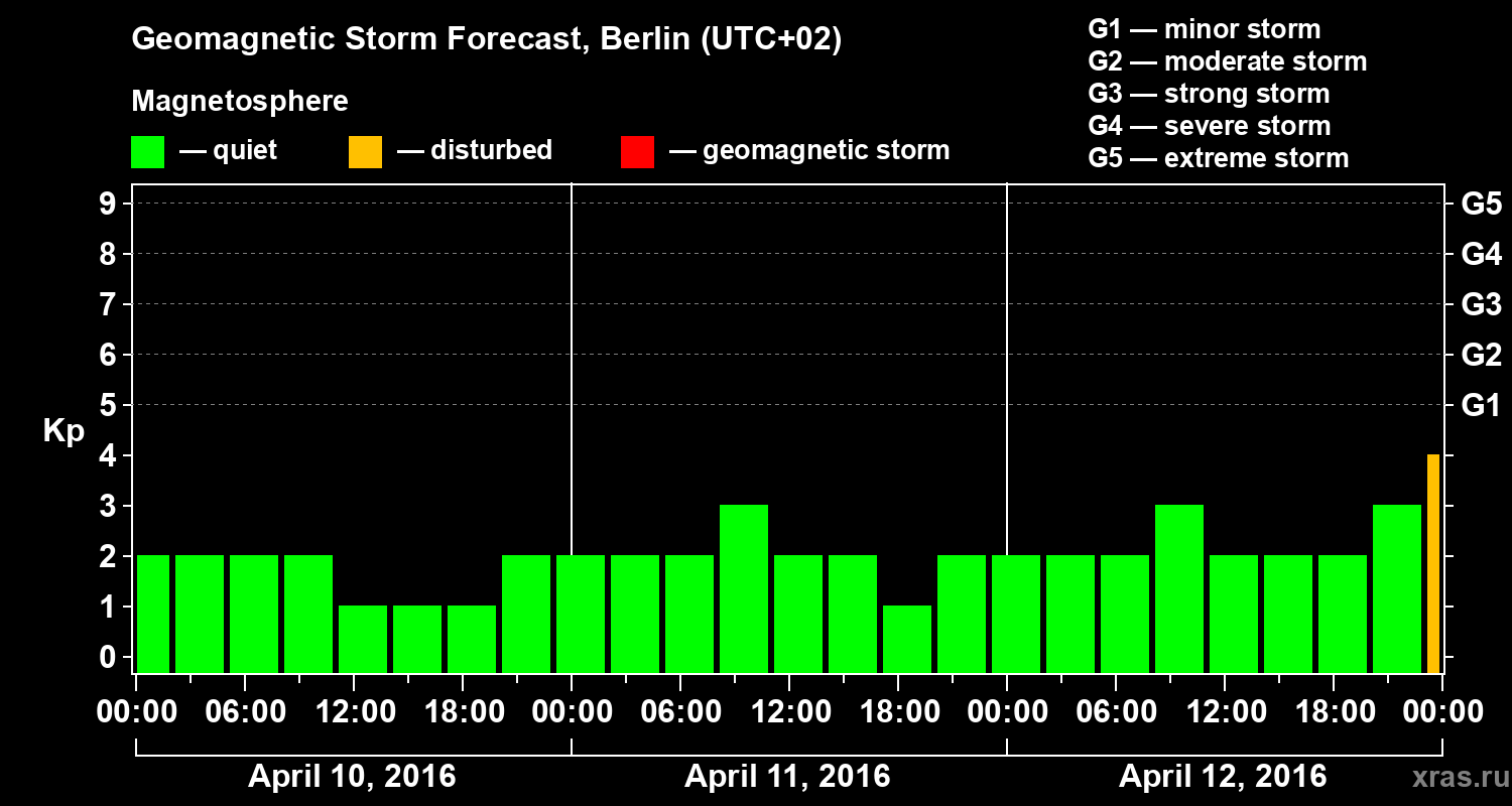 Forecast of the geomagnetic index Kp