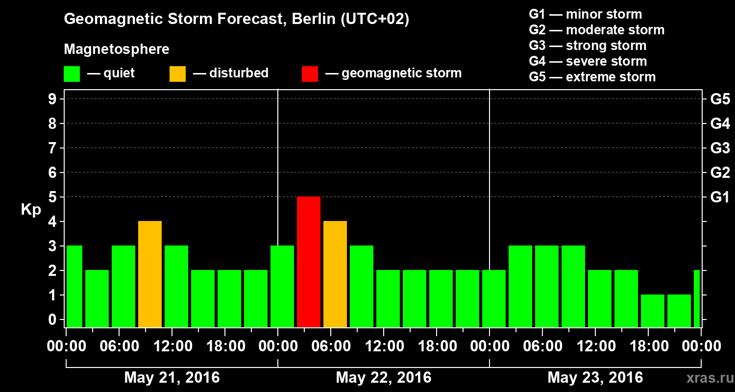 Forecast of the geomagnetic index&nbsp;Kp