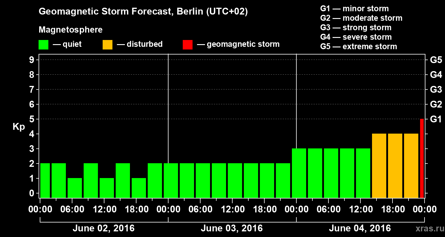 Forecast of the geomagnetic index&nbsp;Kp