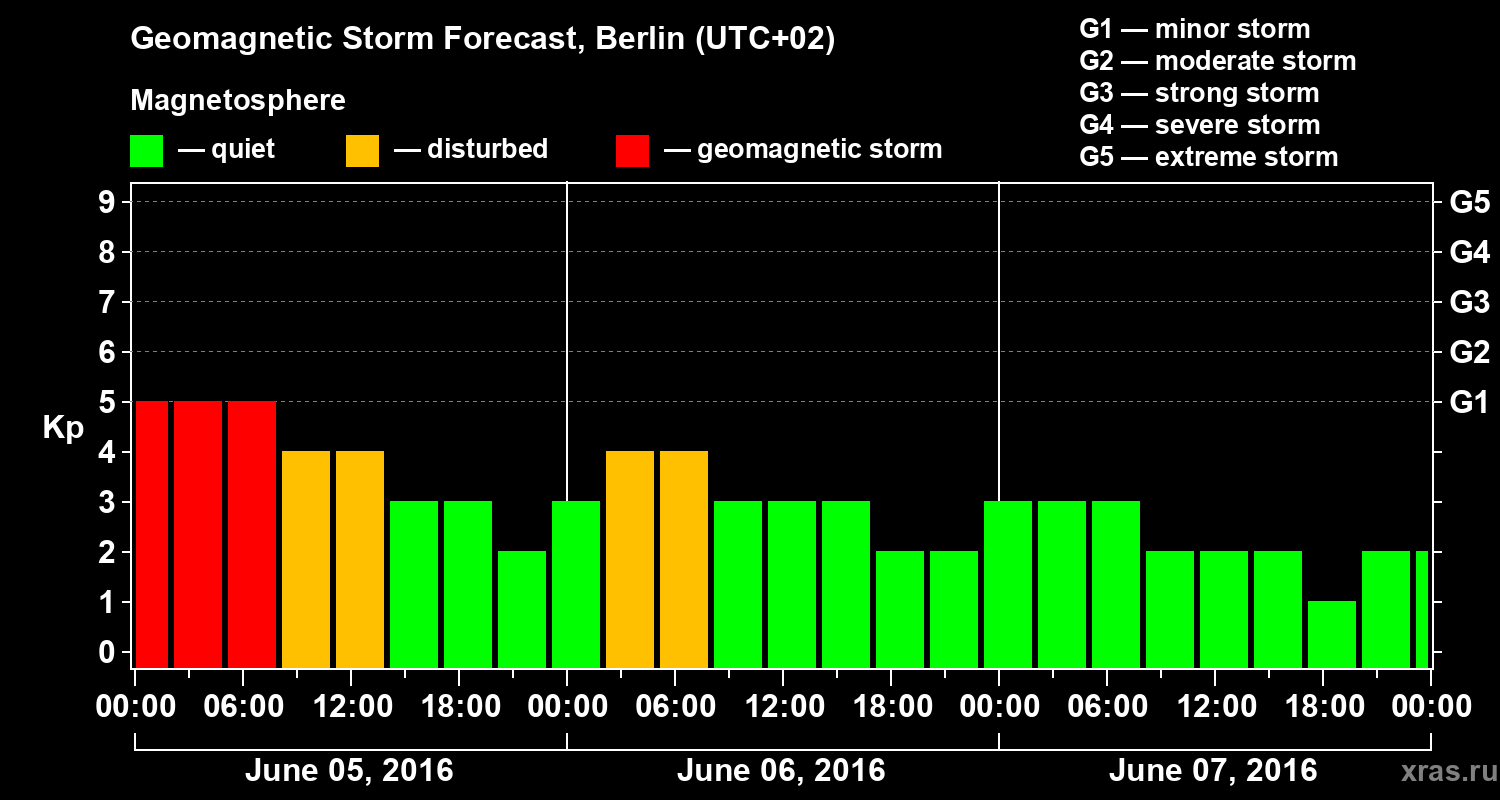 Forecast of the geomagnetic index&nbsp;Kp