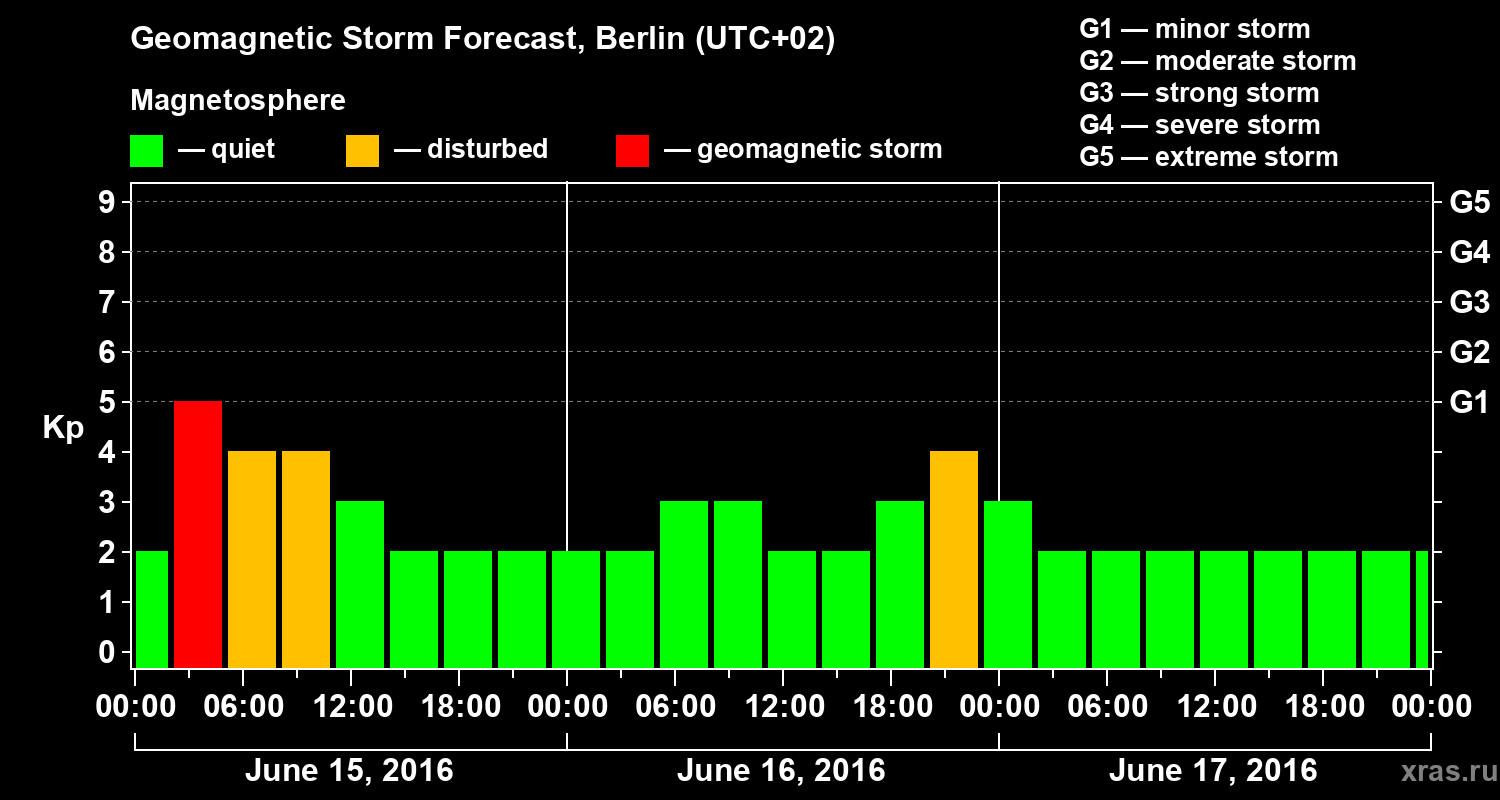 Forecast of the geomagnetic index Kp
